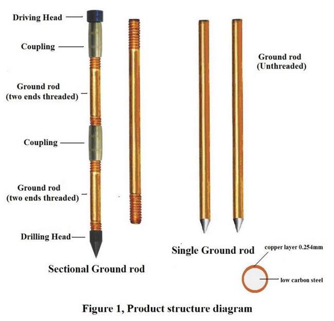 Resistenza della corrosione elettrica al suolo di rame solida di messa a terra Rod di Rod 0