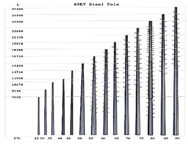 Q460 69kv 45FT le Filippine NEA ha galvanizzato la norma di saldatura di Pali AWS 1,1 d'acciaio 1